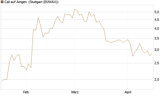 Call auf Amgen [Vontobel] Chart