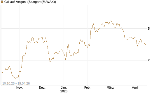 Call auf Amgen [Vontobel] Chart