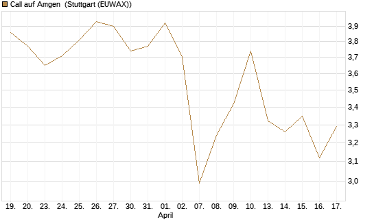 Call auf Amgen [Vontobel] Chart