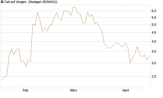 Call auf Amgen [Vontobel] Chart