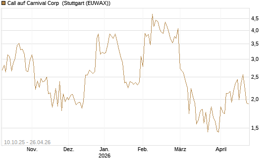 Call auf Carnival Corp [Vontobel] Chart