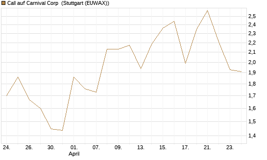 Call auf Carnival Corp [Vontobel] Chart