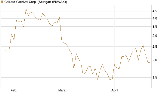 Call auf Carnival Corp [Vontobel] Chart