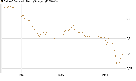 Call auf Automatic Data Processing [Vontobel] Chart