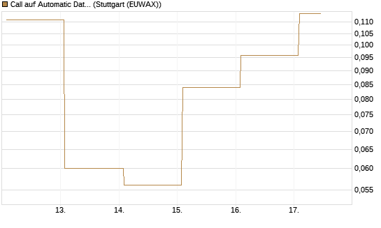 Call auf Automatic Data Processing [Vontobel] Chart