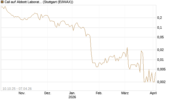 Call auf Abbott Laboratories [Vontobel] Chart