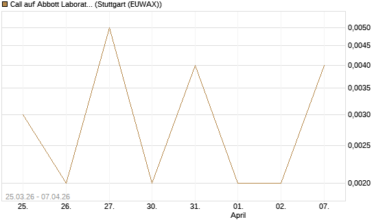 Call auf Abbott Laboratories [Vontobel] Chart