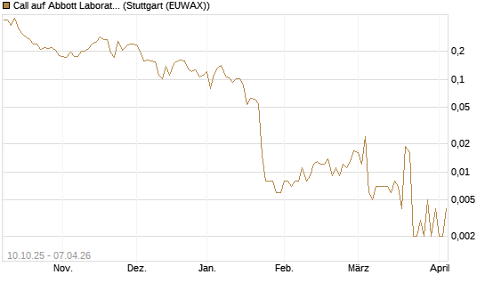 Call auf Abbott Laboratories [Vontobel] Chart