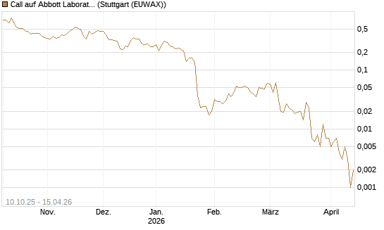 Call auf Abbott Laboratories [Vontobel] Chart