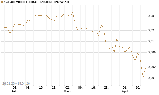 Call auf Abbott Laboratories [Vontobel] Chart