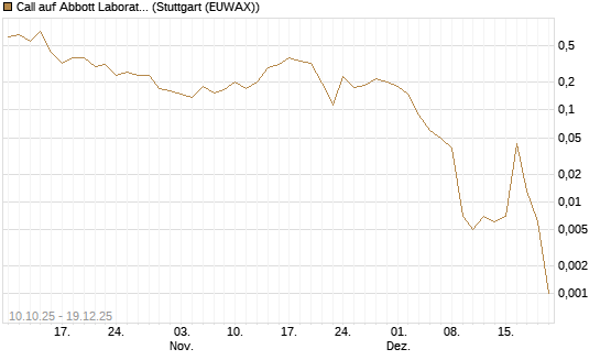 Call auf Abbott Laboratories [Vontobel] Chart