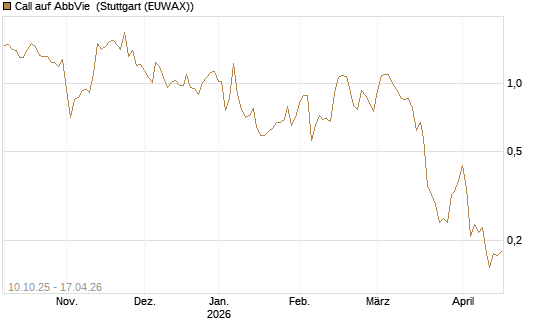 Call auf AbbVie [Vontobel] Chart