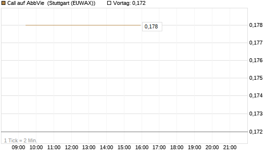 Call auf AbbVie [Vontobel] Chart