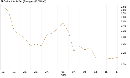 Call auf AbbVie [Vontobel] Chart