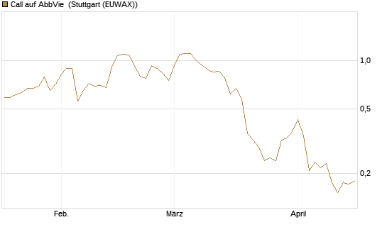Call auf AbbVie [Vontobel] Chart