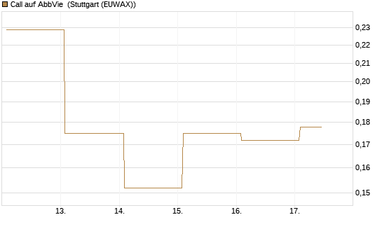 Call auf AbbVie [Vontobel] Chart