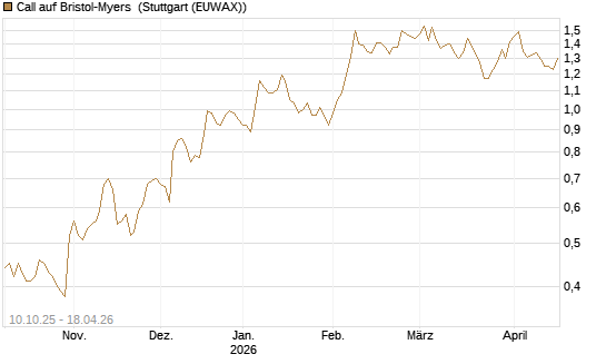 Call auf Bristol-Myers [Vontobel] Chart