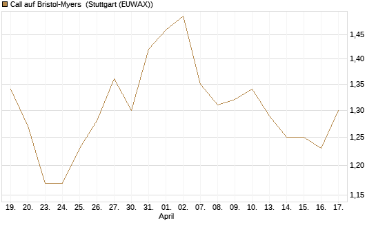 Call auf Bristol-Myers [Vontobel] Chart