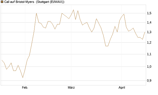 Call auf Bristol-Myers [Vontobel] Chart