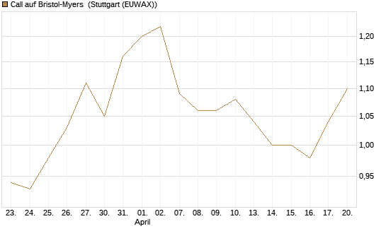 Call auf Bristol-Myers [Vontobel] Chart