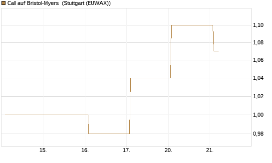 Call auf Bristol-Myers [Vontobel] Chart