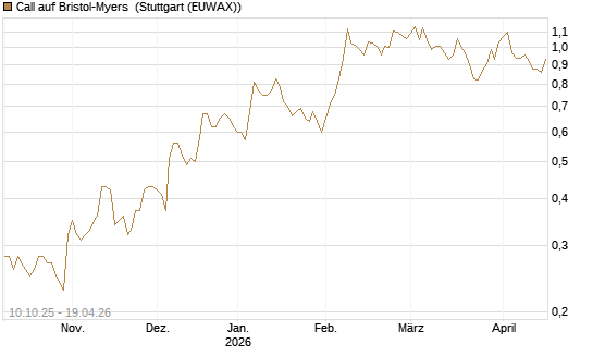 Call auf Bristol-Myers [Vontobel] Chart