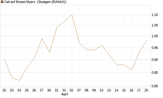 Call auf Bristol-Myers [Vontobel] Chart