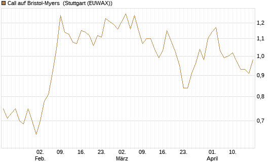 Call auf Bristol-Myers [Vontobel] Chart