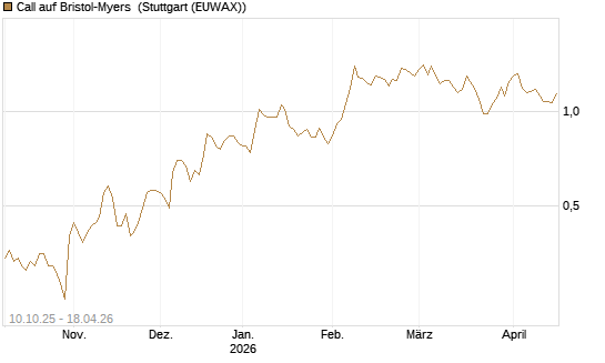 Call auf Bristol-Myers [Vontobel] Chart
