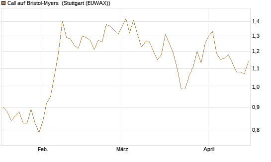 Call auf Bristol-Myers [Vontobel] Chart