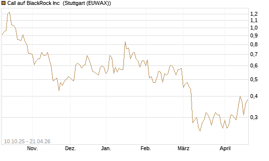 Call auf BlackRock Inc [Vontobel] Chart