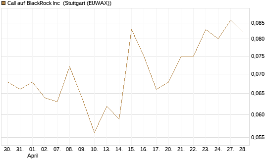 Call auf BlackRock Inc [Vontobel] Chart