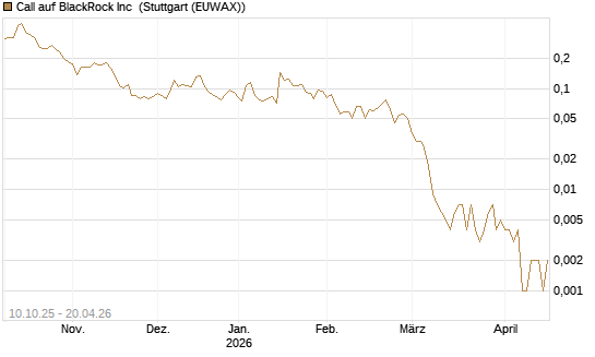 Call auf BlackRock Inc [Vontobel] Chart