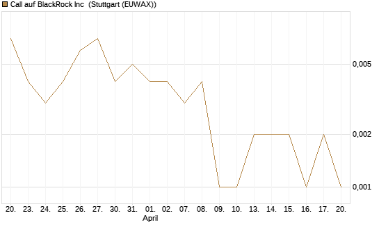 Call auf BlackRock Inc [Vontobel] Chart