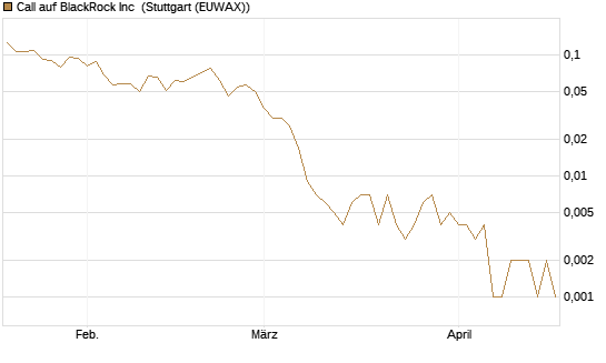 Call auf BlackRock Inc [Vontobel] Chart