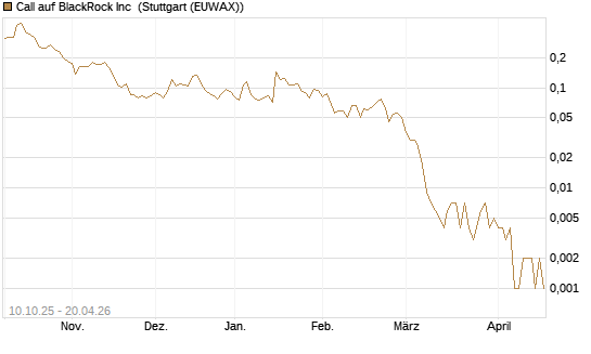 Call auf BlackRock Inc [Vontobel] Chart