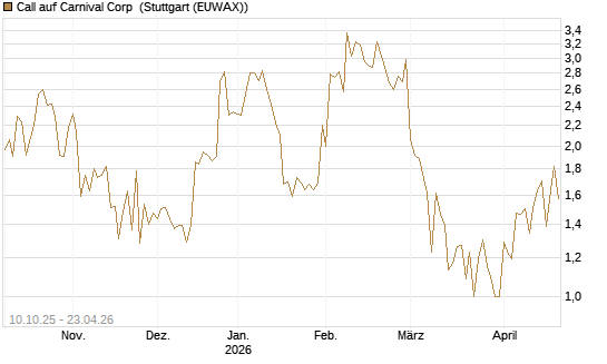 Call auf Carnival Corp [Vontobel] Chart