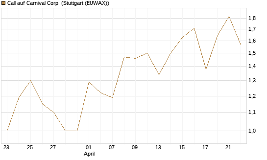 Call auf Carnival Corp [Vontobel] Chart