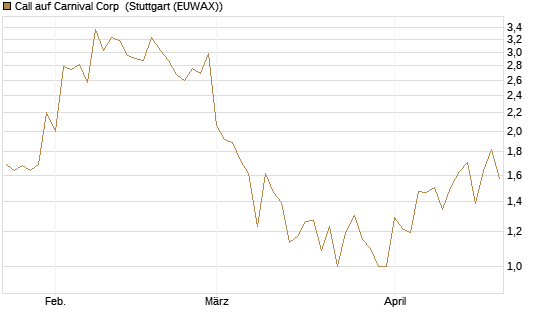 Call auf Carnival Corp [Vontobel] Chart
