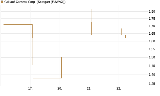 Call auf Carnival Corp [Vontobel] Chart