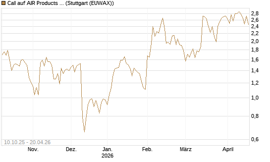 Call auf AIR Products & Chemicals [Vontobel] Chart