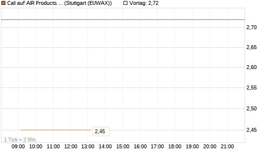 Call auf AIR Products & Chemicals [Vontobel] Chart