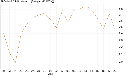 Call auf AIR Products & Chemicals [Vontobel] Chart