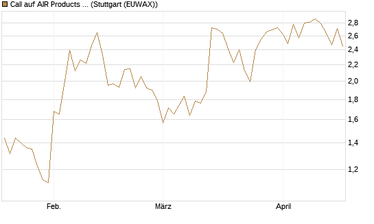 Call auf AIR Products & Chemicals [Vontobel] Chart