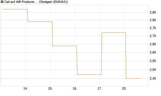 Call auf AIR Products & Chemicals [Vontobel] Chart