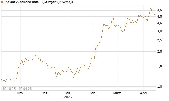 Put auf Automatic Data Processing [Vontobel] Chart