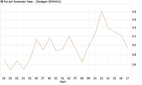 Put auf Automatic Data Processing [Vontobel] Chart