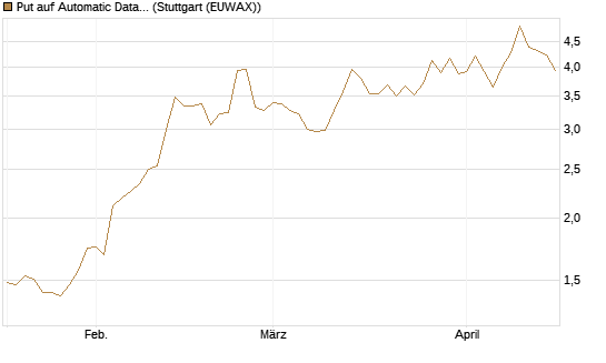 Put auf Automatic Data Processing [Vontobel] Chart