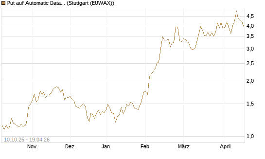 Put auf Automatic Data Processing [Vontobel] Chart