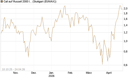 Call auf Russell 2000 Index [Vontobel] Chart